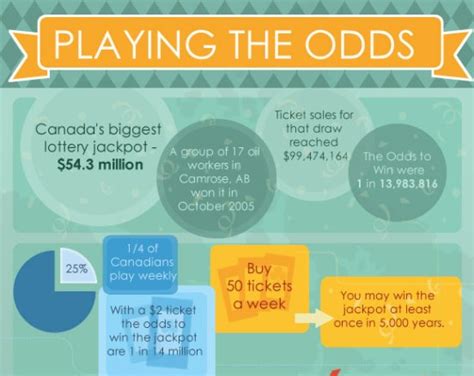 How to Play What Are the Odds .